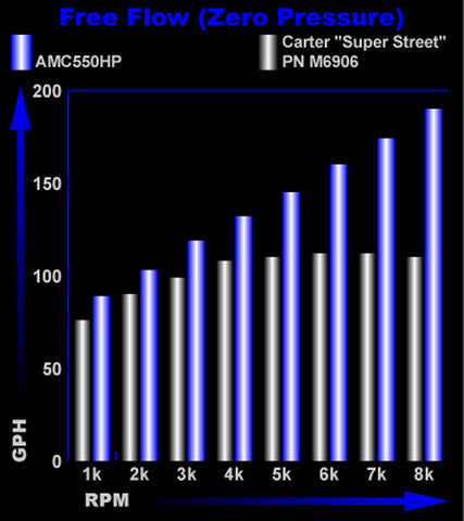 High Volume Fuel Pump, Up To 550HP Replaces Carter Super Pump, for 1966-91 AMC 290-401 V-8 engines - Ships in approx. 1-3 weeks