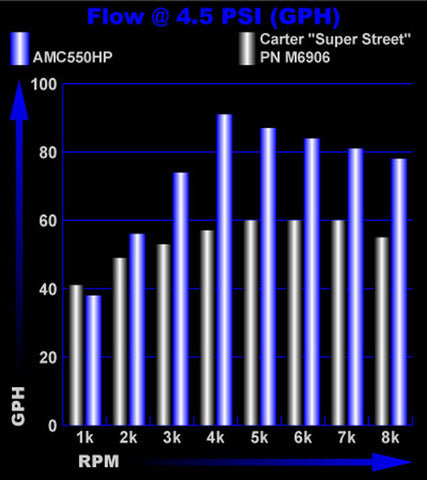 High Volume Fuel Pump, Up To 550HP Replaces Carter Super Pump, for 1966-91 AMC 290-401 V-8 engines - Ships in approx. 1-3 weeks