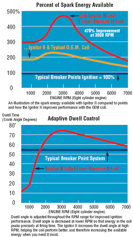 Electronic Ignition Conversion Kit, Ignitor II, 1966-91 AMC & Jeep V8 (See Applications)